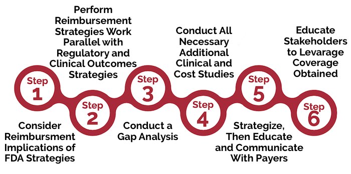 payer coverage steps